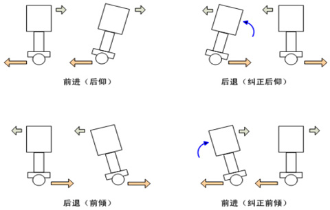 平衡車之基礎知識論